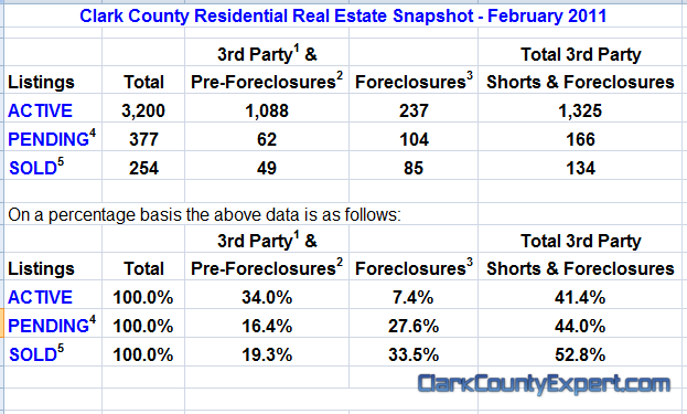 Vancouver WA Real Estate Market Report, including Clark County WA for February 2011 by John Slocum of REMAX Vancouver WA