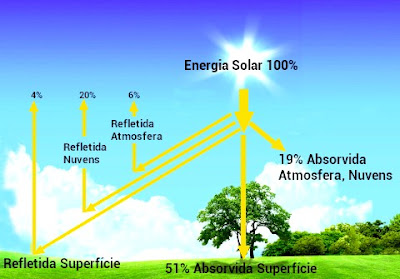 Energia-Solar
