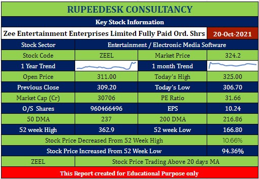 Zeel Stock Analysis Rupeedesk Reports  - 20.10.2021