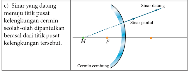 Sinar Istimewa pada Cermin Cembung 3