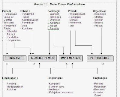 Model Proses Kewirausahaan - Contoh Makalah