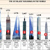 World's 10 tallest buildings in Hindi - दुनिया की 10 सबसे ऊंची इमारतें