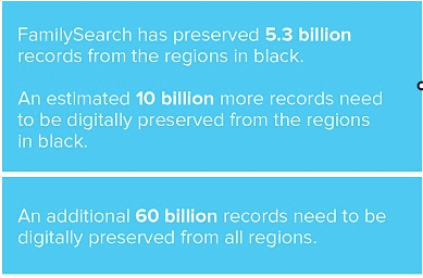 FamilySearch has preserved 5.3 billion records and need to preserve 60 billion more.