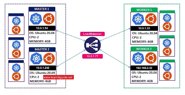 Kubernetes Multi Master Setup with LoadBalancer on Ubuntu