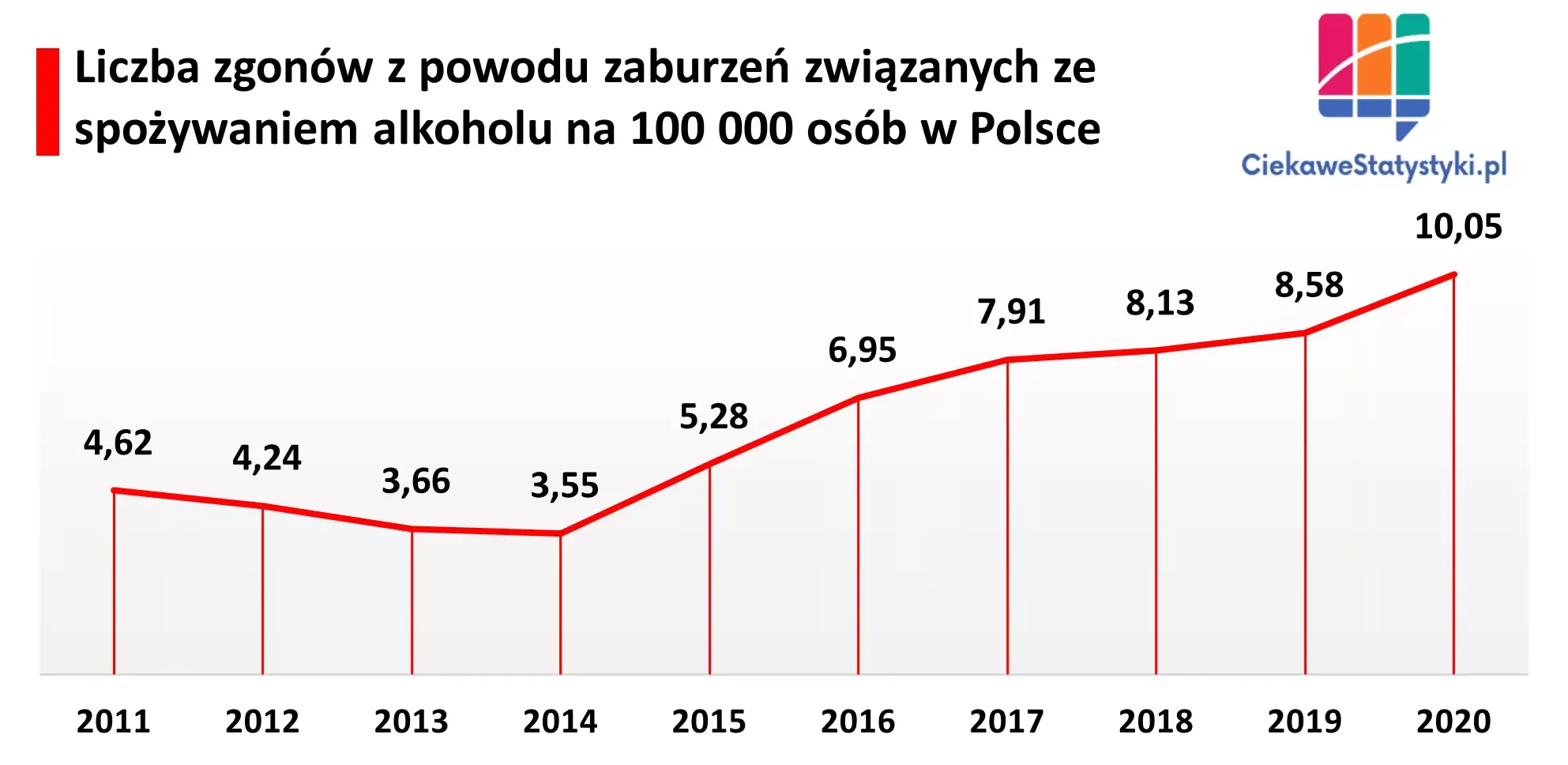 Wykres pokazuje ile osób w Polsce umiera z powodu zaburzeń związanych ze spożywaniem alkoholu