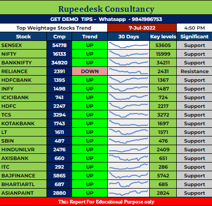 Top Weightage Stocks Trend Rupeedesk Reports - 07.07.2022