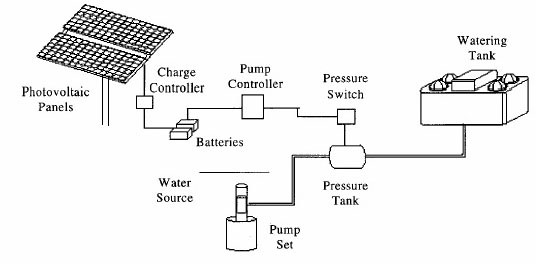 Battery-coupled solar water pump