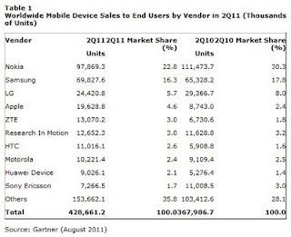 Part de marché des ventes de téléphones mobiles T02 - 2011