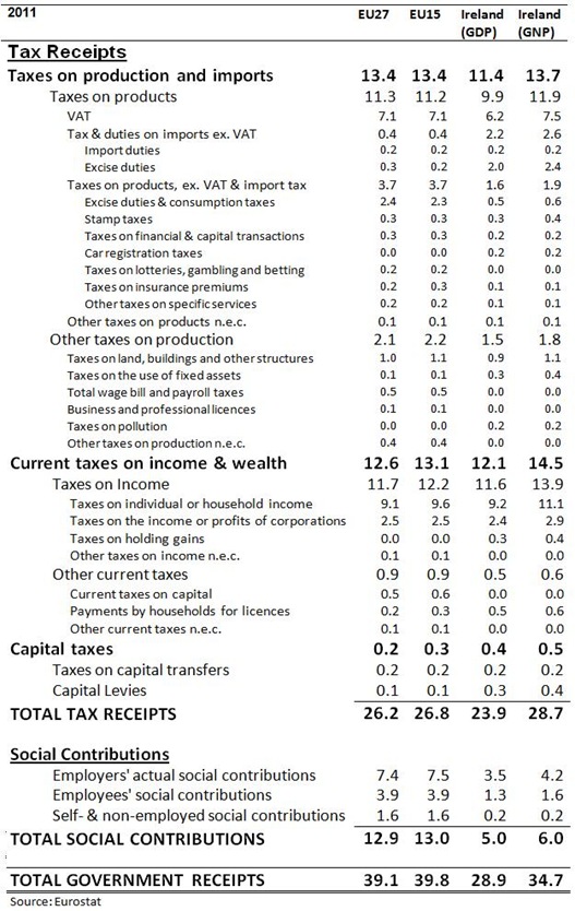 Government Receipts 2011