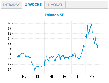 Zalando IPO Zahlen sind raus. Bewertung bis zu 5,5 Milliarden Euro.