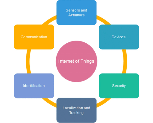Characteristic of internet of things