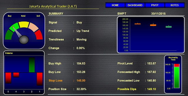 Analisa Saham BWPT 30 November 2015 Blackbox