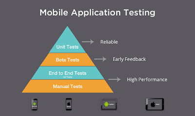  Mobile Application Testing Training in Noida
