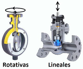 Válvulas lineales o rotativas