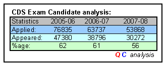 CDS Exam analysis