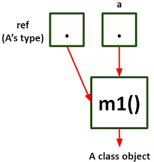 Gambar 4 r mengacu pada object A pada Java