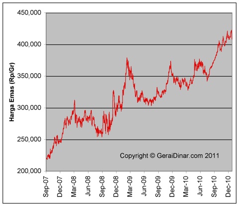 The Golden Dinar: Bijak Berinvestasi : Memahami Time 