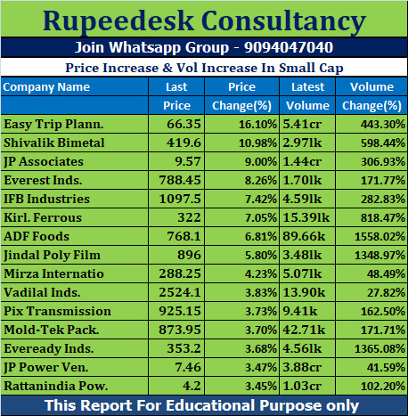 Price Increase & Vol Increase In Small Cap