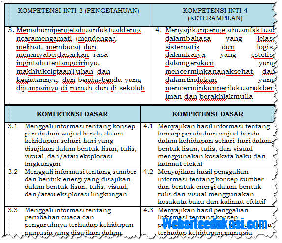 KI dan KD Kelas 3 SD/MI Kurikulum 2013 Revisi 2018 - Websiteedukasi.com