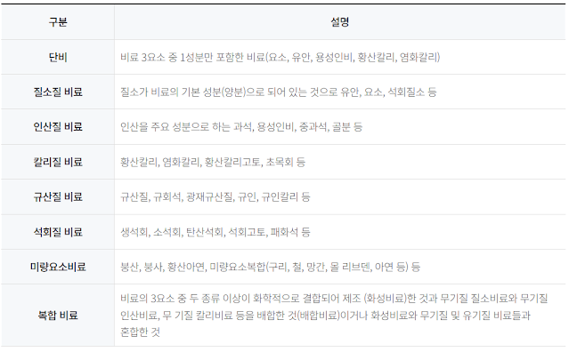 비료,질소질,인산질,칼리질,규산질,석회질,미량요소,복합