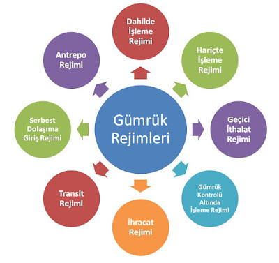 Gümrük Rejimleri