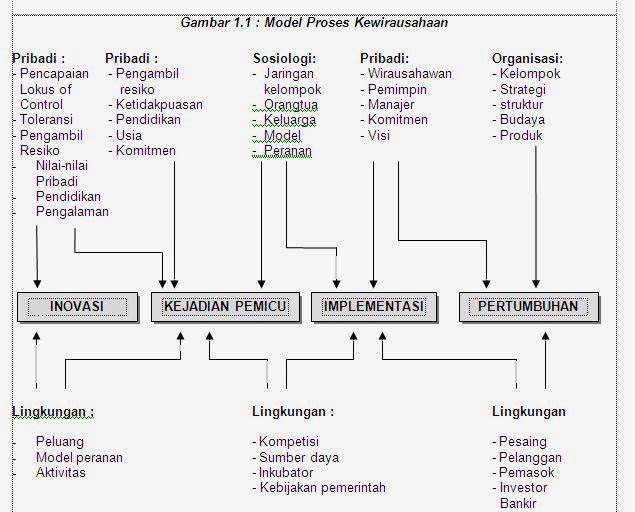 Model Proses Kewirausahaan - Contoh Makalah