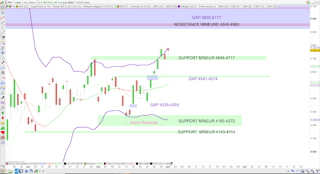 Analyse technique du CAC40. 02/06/20