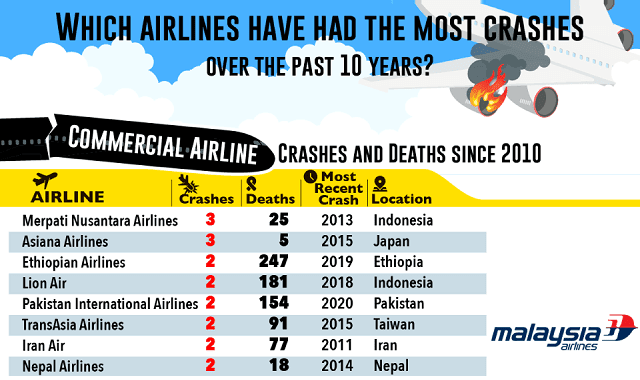 Which Airlines Have Had the Most Crashes Over the Past 10 Years?