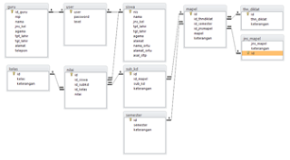 Desain relasi database