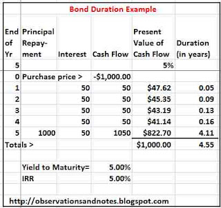 Bond duration and interest rate risk