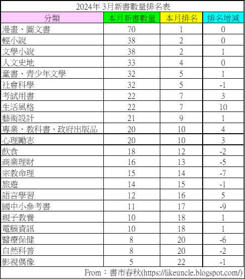 資料來源：博客來網路書店2024年3月各分類排行榜