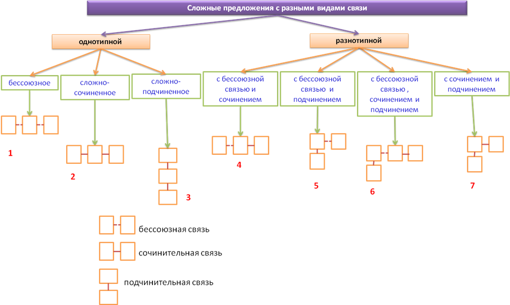 Схемы предложений с различными видами связи. Сложные предложения с различными видами связи схемы. Как определить Тип связи в сложном предложении. Вертикальные схемы сложных предложений с разными видами связи. Сложные предложения с различными видами связи таблица.