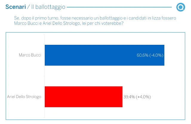 Genova 2022 l'ultimo sondaggio elettorale sull'elezione del sindaco