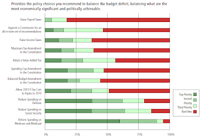 Kauffman Economic Outlook, 2010Q1, Prioritize the Policy Choices You Recommend to Balance the Budget Deficit, Balancing What Are the Most Economically Significant and Politically Achievable