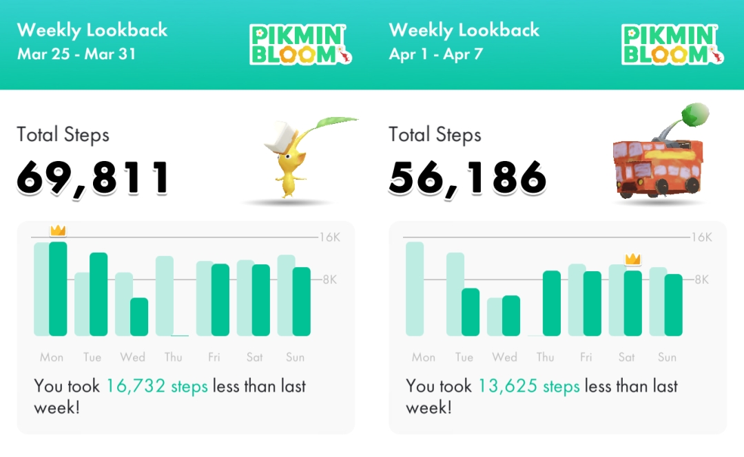 ピクミンブルーム一週間のふりかえり歩数3月25日～3月31日&4月1日～4月7日