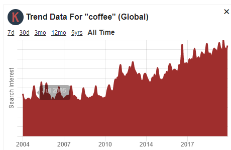 Coffee keyword on keywords everywhere