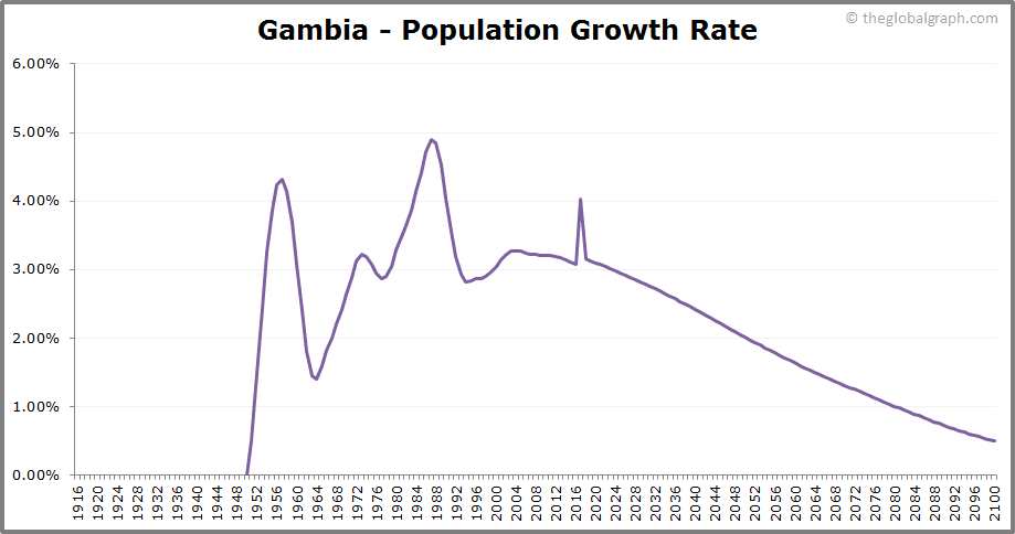 
Gambia
 Population Growth Rate
 