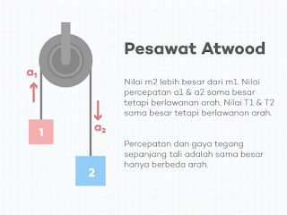 Mekanisme Kerja Katrol yang Digantung Dua Benda Bermassa di Tiap Sisi (Pesawat Atwood)