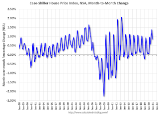 House Prices month-to-month change NSA