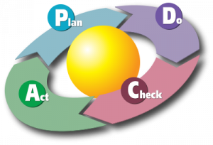 Plan Do Check Act Cycle - Source: Wikipedia