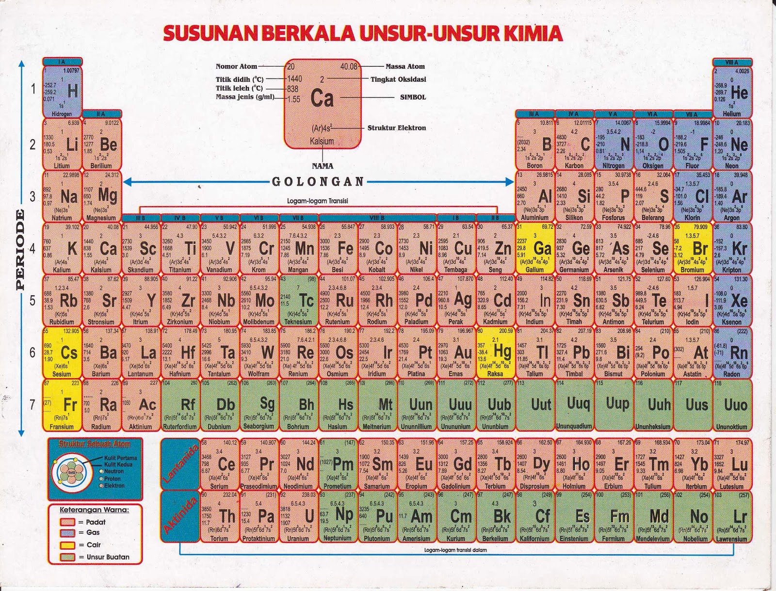 SUSUNAN BERKALA UNSUR  UNSUR KIMIA  AGUNG NET BLOG