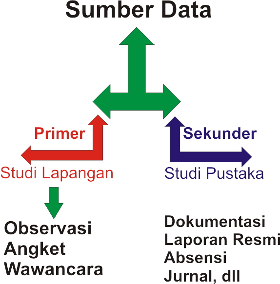 Teknik pengumpulan data dalam penelitian yang baik  Catat1000