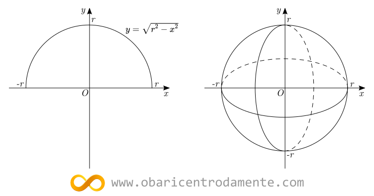 como-encontrar-a-formula-da-area-da-esfera-atraves-de-integral-superficie-de-revolucao