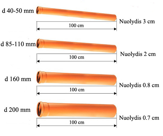 maksimalus minimalus kanalizacijos nuolydis, sewer slope calculator