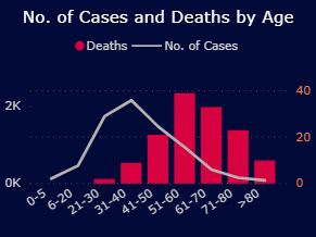 Western Cape Cases and Deaths by Age
