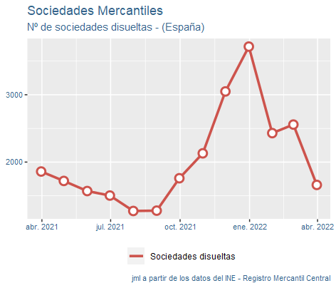 sociedades_mercantiles_españa_abr22-4 Francisco Javier Méndez Lirón