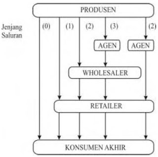 Saluran Distribusi Produk konsumen