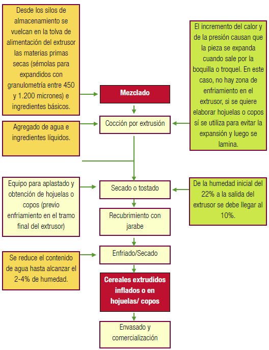 Cereales por extrusión con expansión directa