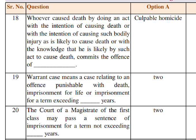 Question with Final Answer Civil Judge-  Gujarat State Judicial Service 2019