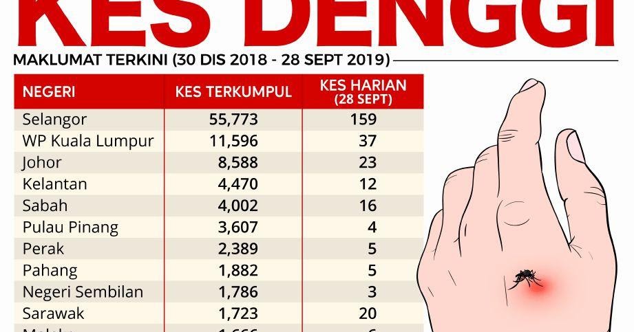 LAMAN BLOG PENDIDIKAN MORAL: Contoh Soalan SPM : Kes Denggi